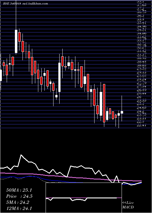  weekly chart Suprap