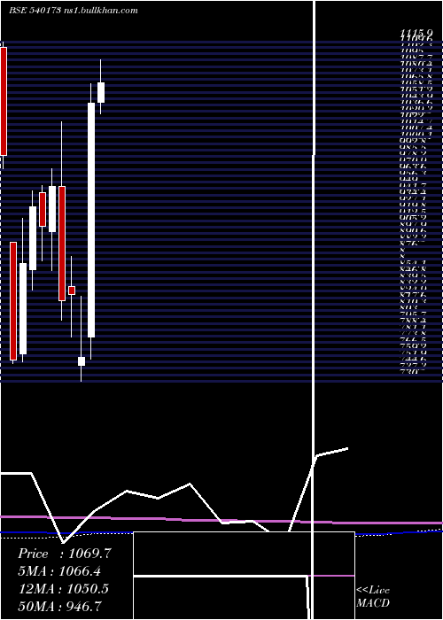  monthly chart Pnbhousing