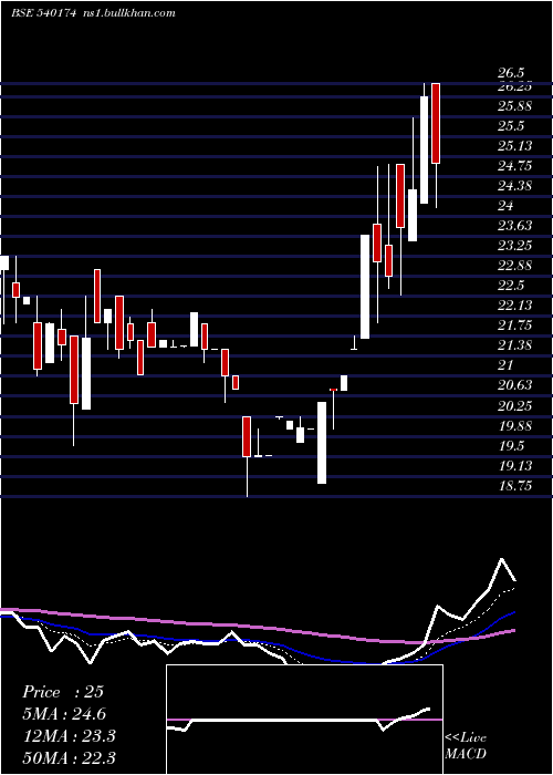  Daily chart Southernin