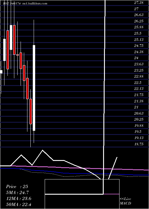  monthly chart Southernin