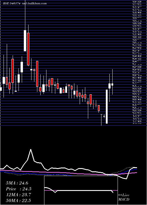  weekly chart Southernin