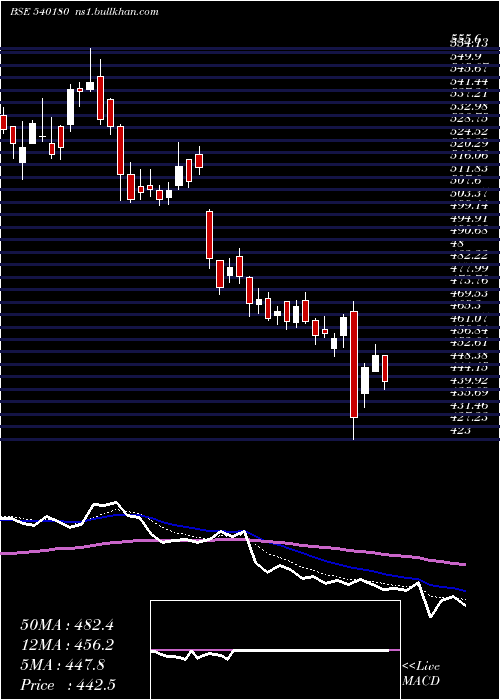  Daily chart Vbl