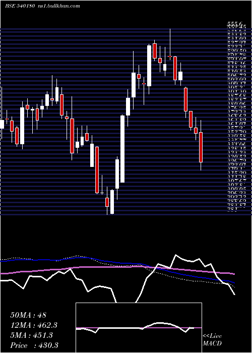  weekly chart Vbl