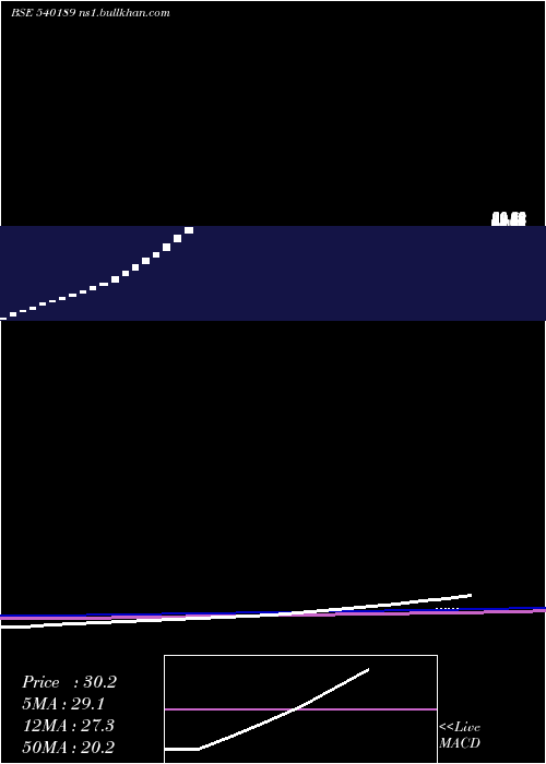  weekly chart UniproTechnologies
