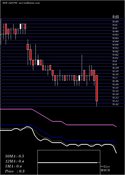  Daily chart Franklinind