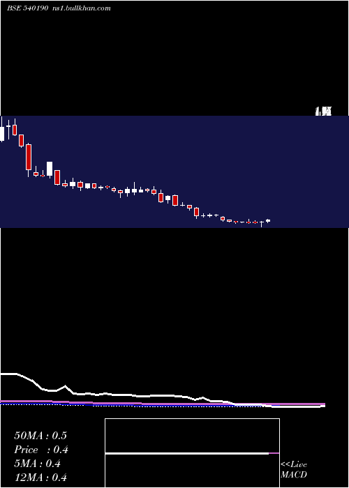  weekly chart Franklinind