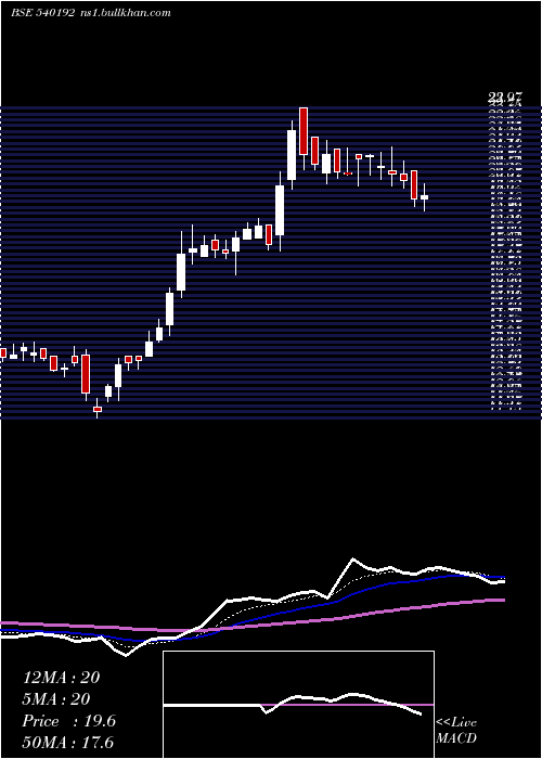  Daily chart Lkpsec