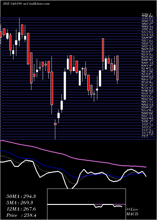  Daily chart Osiajee