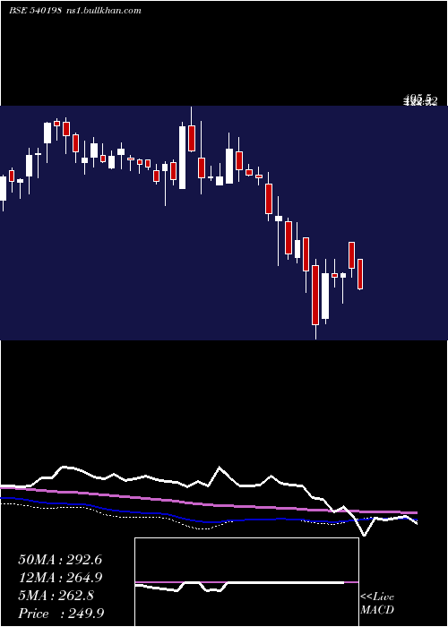  weekly chart Osiajee