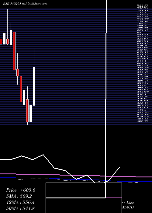  monthly chart Sfl