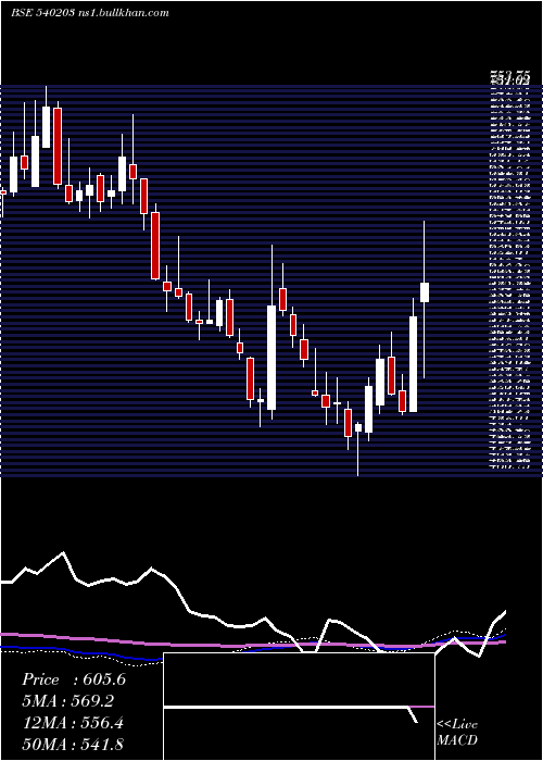  weekly chart Sfl