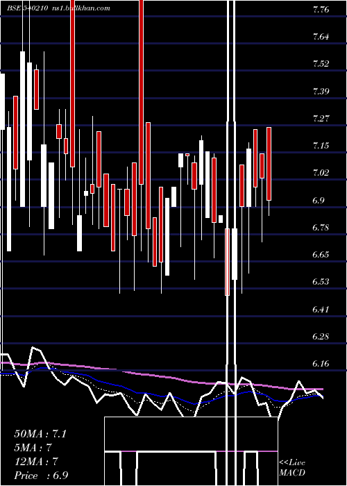  Daily chart Tmrvl