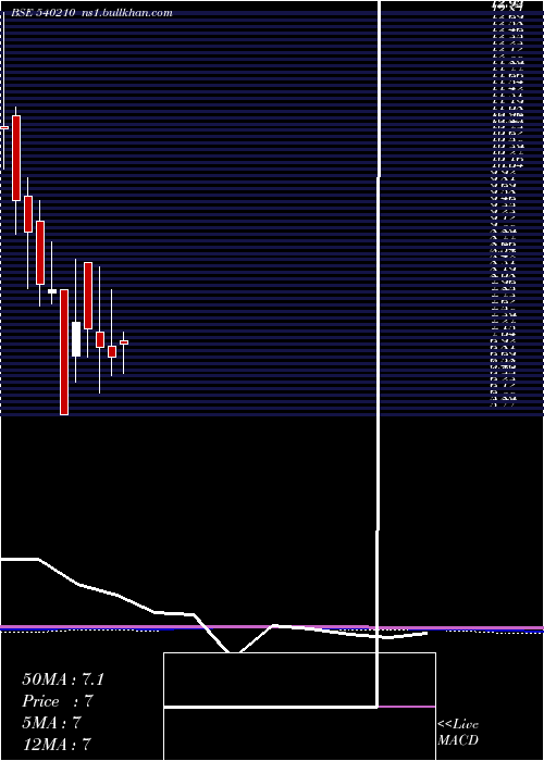  monthly chart Tmrvl