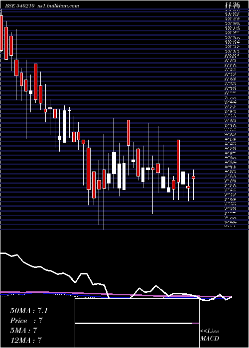  weekly chart Tmrvl