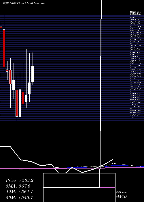  monthly chart Tciexp