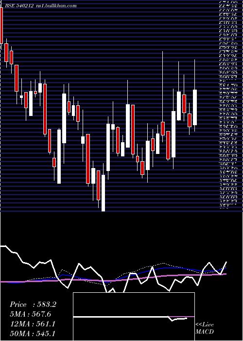  weekly chart Tciexp