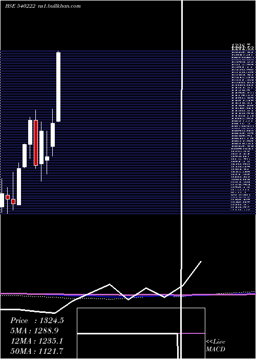  monthly chart Lauruslabs