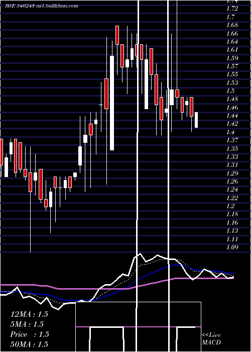  Daily chart Newlight