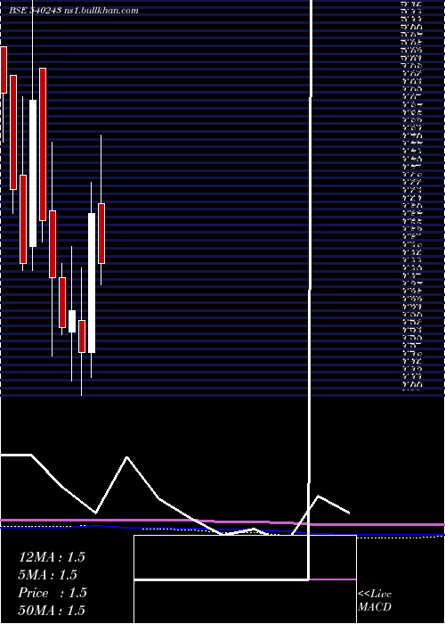  monthly chart Newlight