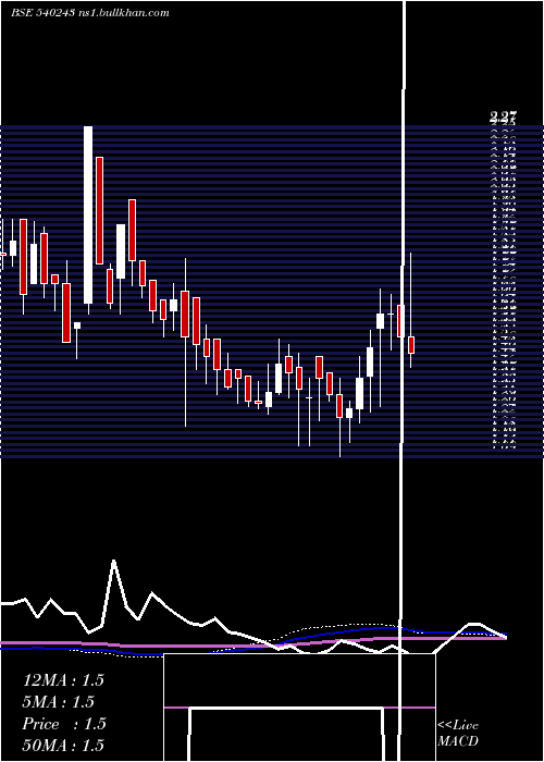  weekly chart Newlight