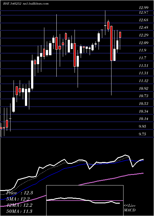  Daily chart Vsl