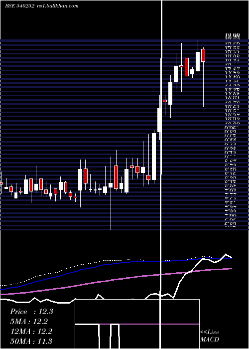  weekly chart Vsl