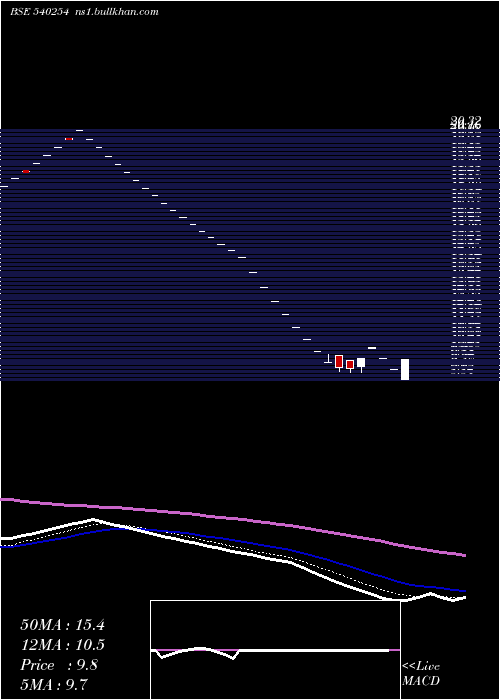  Daily chart Mtpl