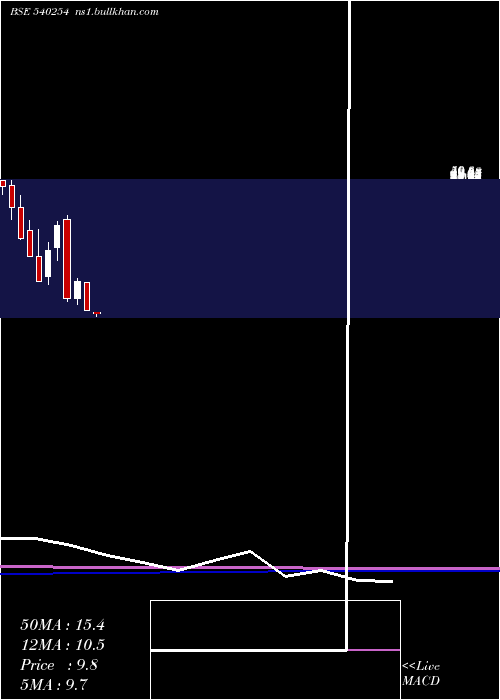  monthly chart Mtpl