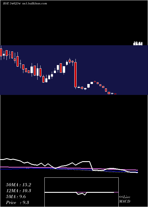  weekly chart Mtpl