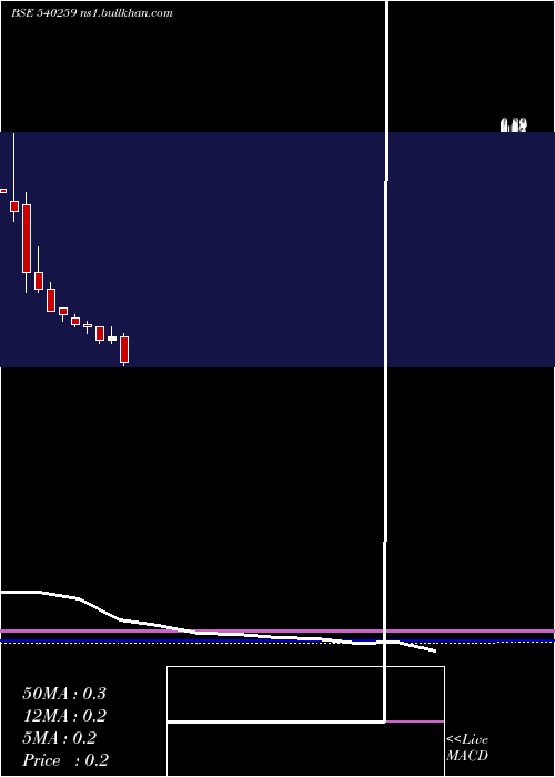  monthly chart Shangar