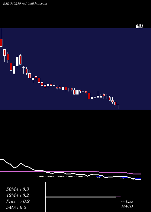  weekly chart Shangar