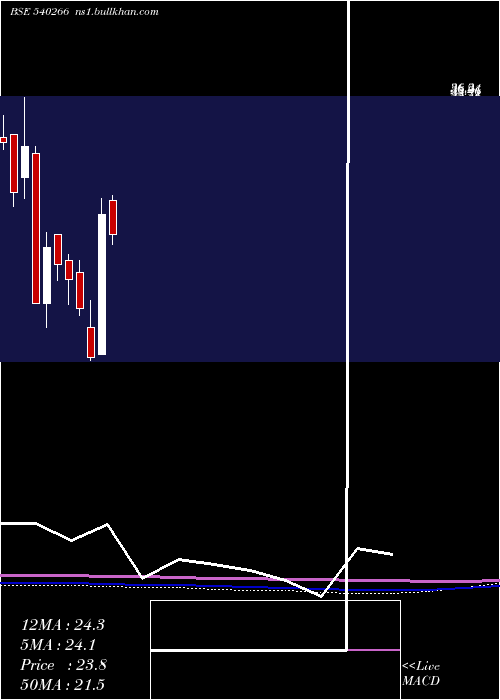  monthly chart Glcl