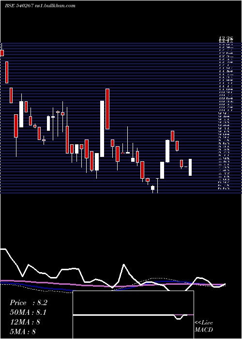  weekly chart Floracorp