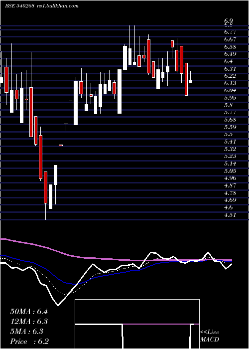  Daily chart Dhanvarsha