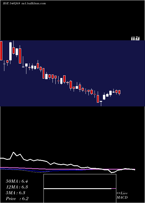  weekly chart Dhanvarsha