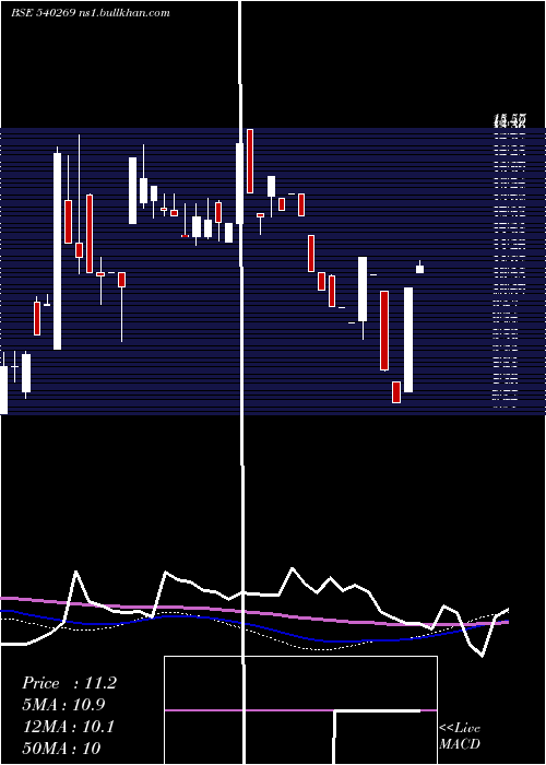  monthly chart Skl