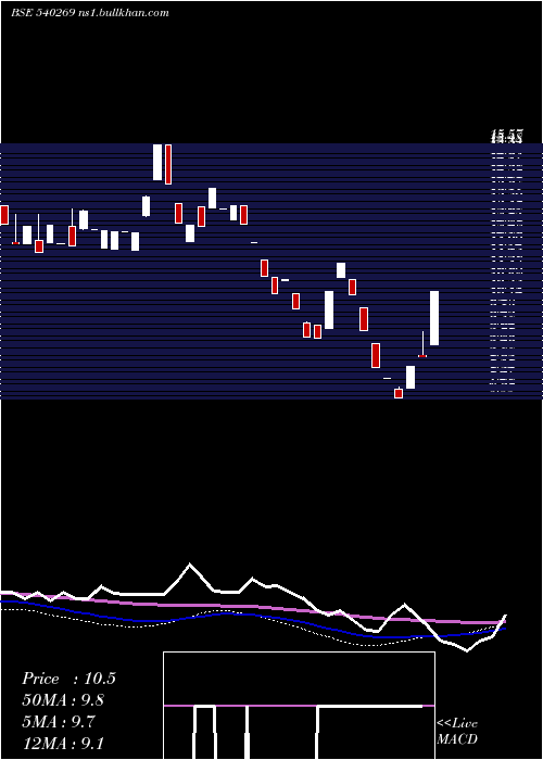  weekly chart Skl
