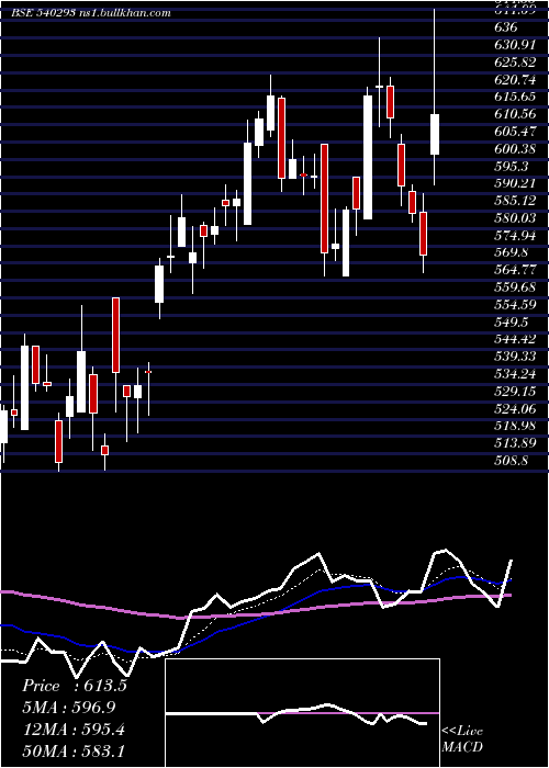  Daily chart Pricolltd