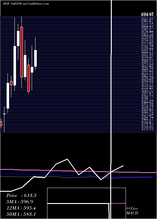  monthly chart Pricolltd
