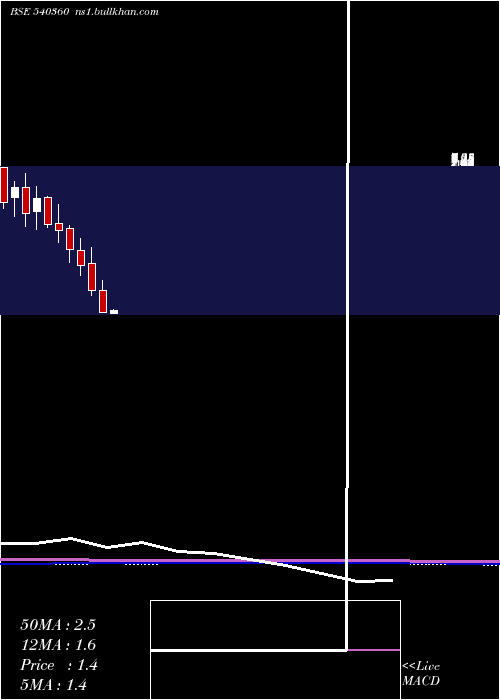  monthly chart Llficl