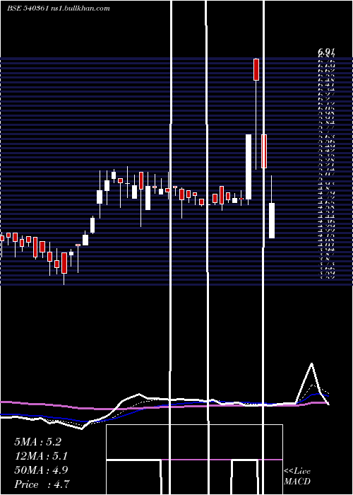  Daily chart Danube