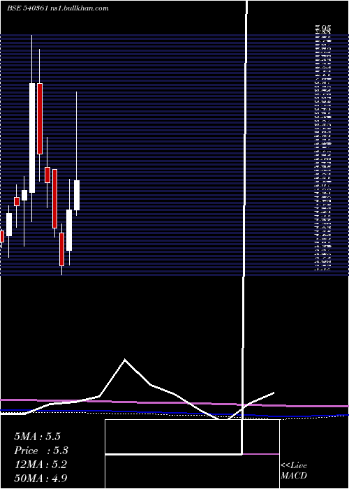  monthly chart Danube