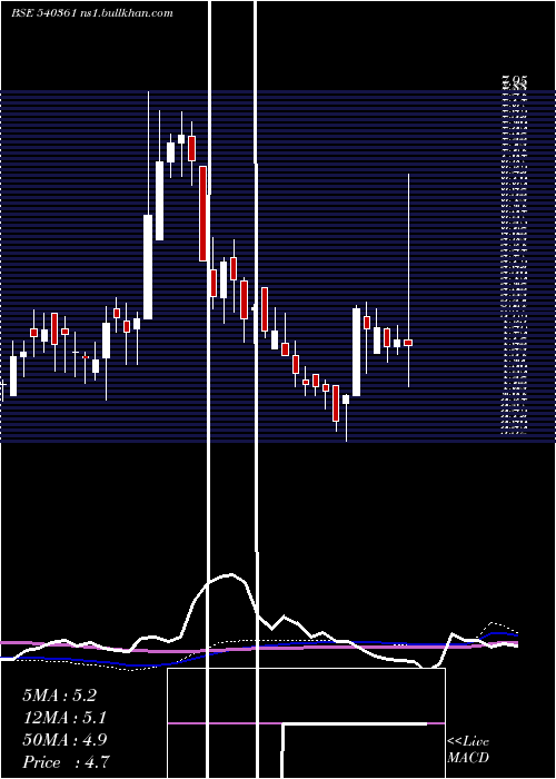  weekly chart Danube