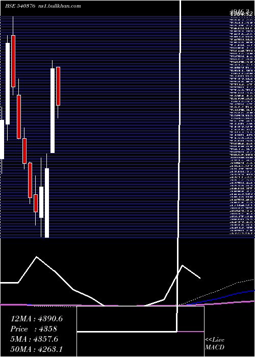  monthly chart Dmart