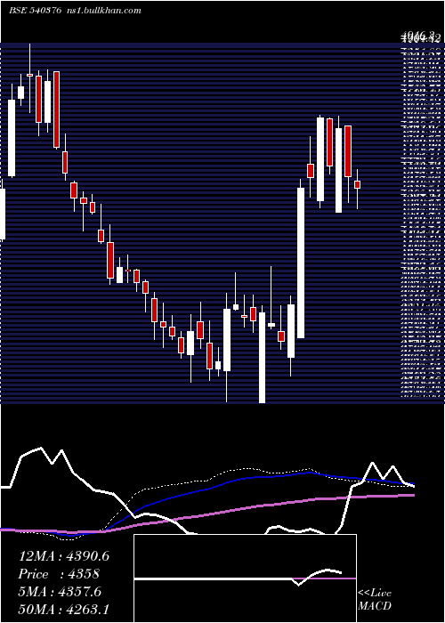  weekly chart Dmart