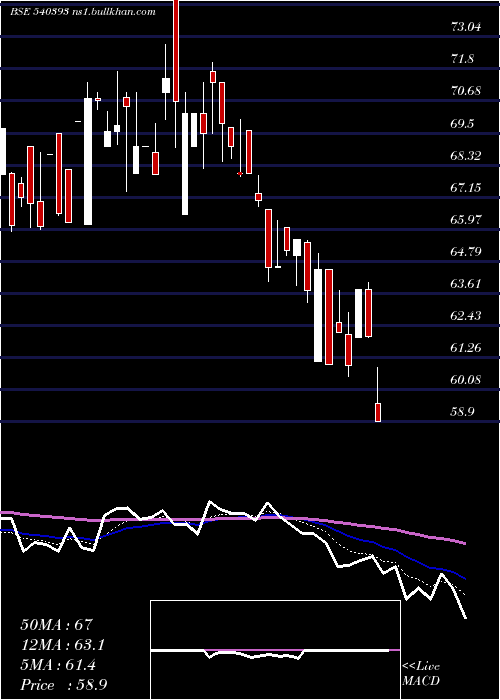  Daily chart Smlt