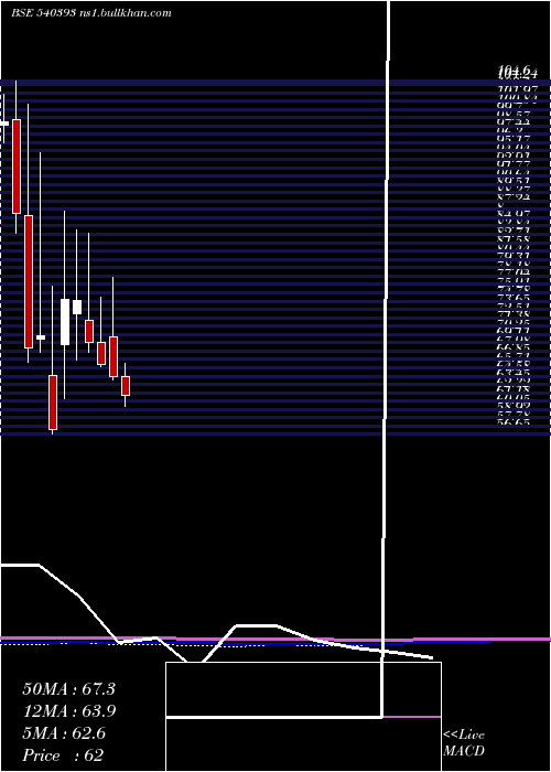  monthly chart Smlt