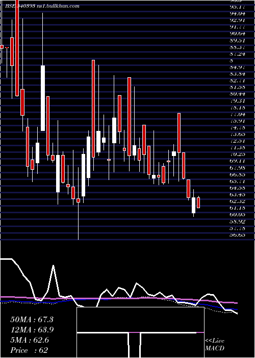  weekly chart Smlt