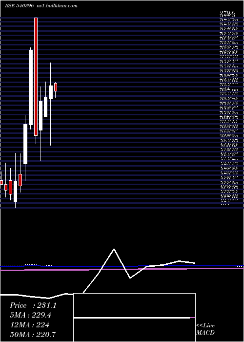  monthly chart Manomay