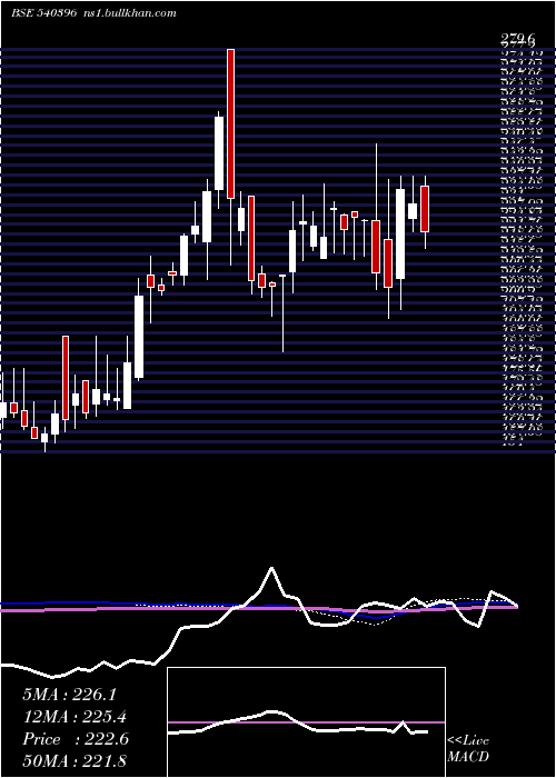  weekly chart Manomay
